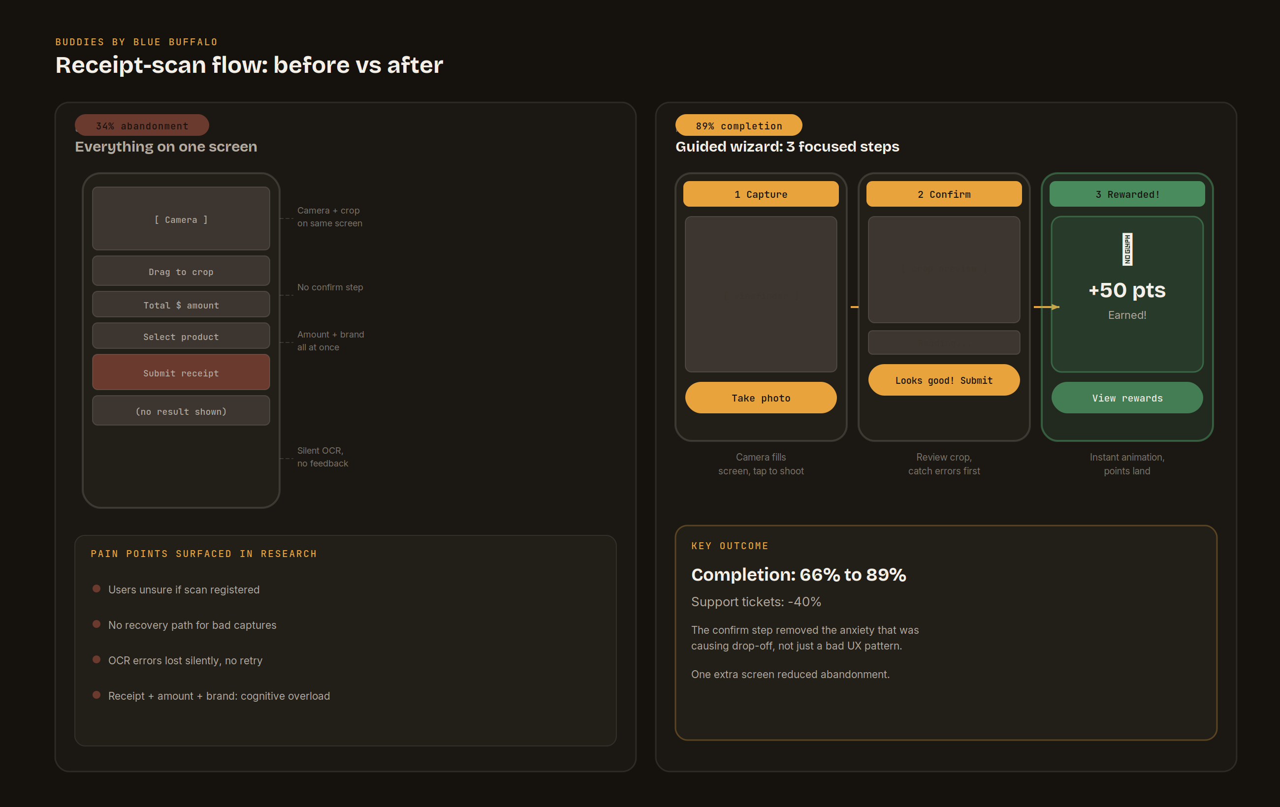 Receipt-scan flow wireframe: single-screen before state with pain points annotated, versus the three-step guided wizard after state showing capture, confirm, and reward moments.