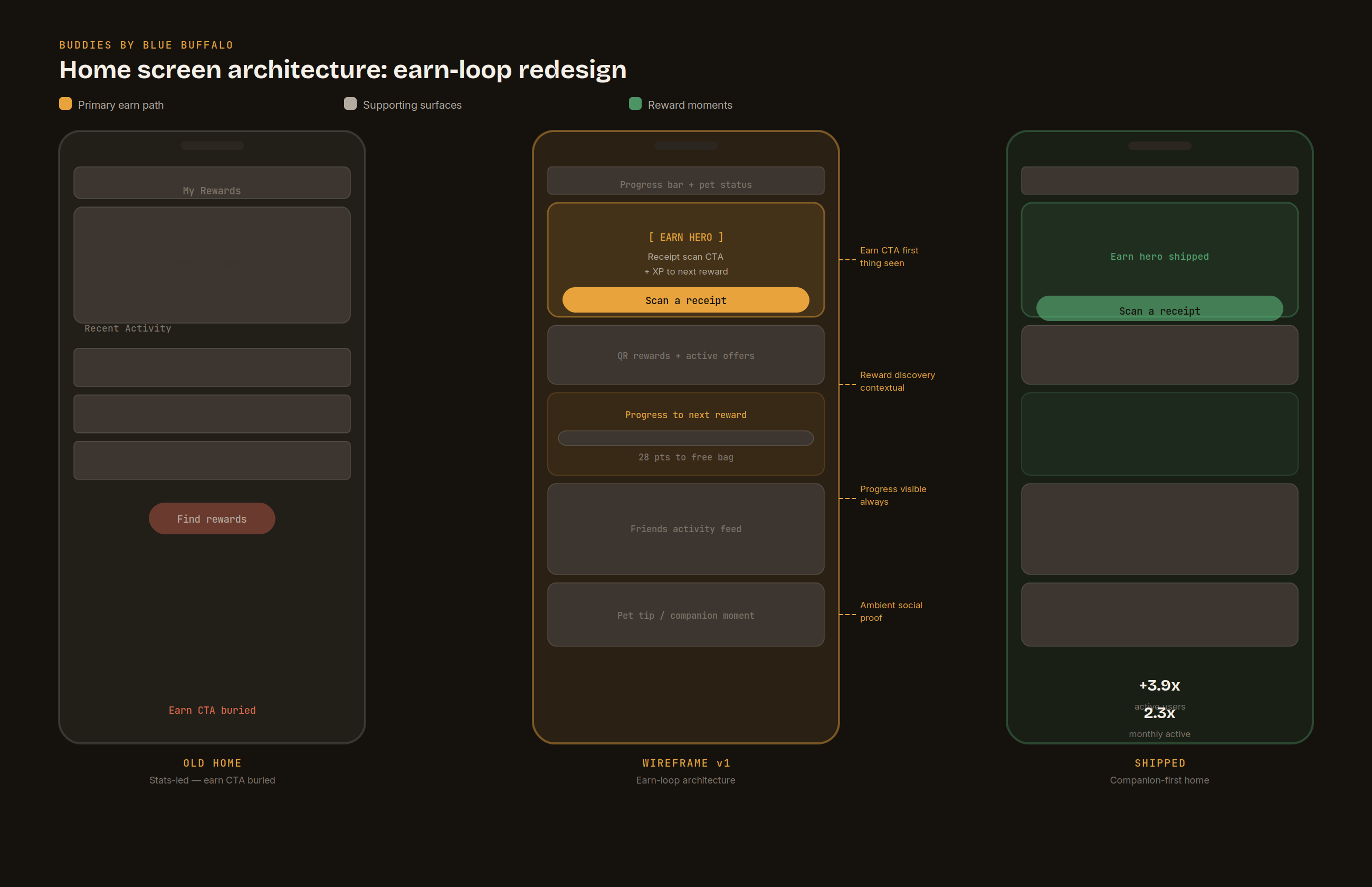 Home screen wireframe: old stats-led layout with earn CTA buried, wireframe v1 with earn-loop architecture and annotations, and shipped companion-first home with outcome metrics.