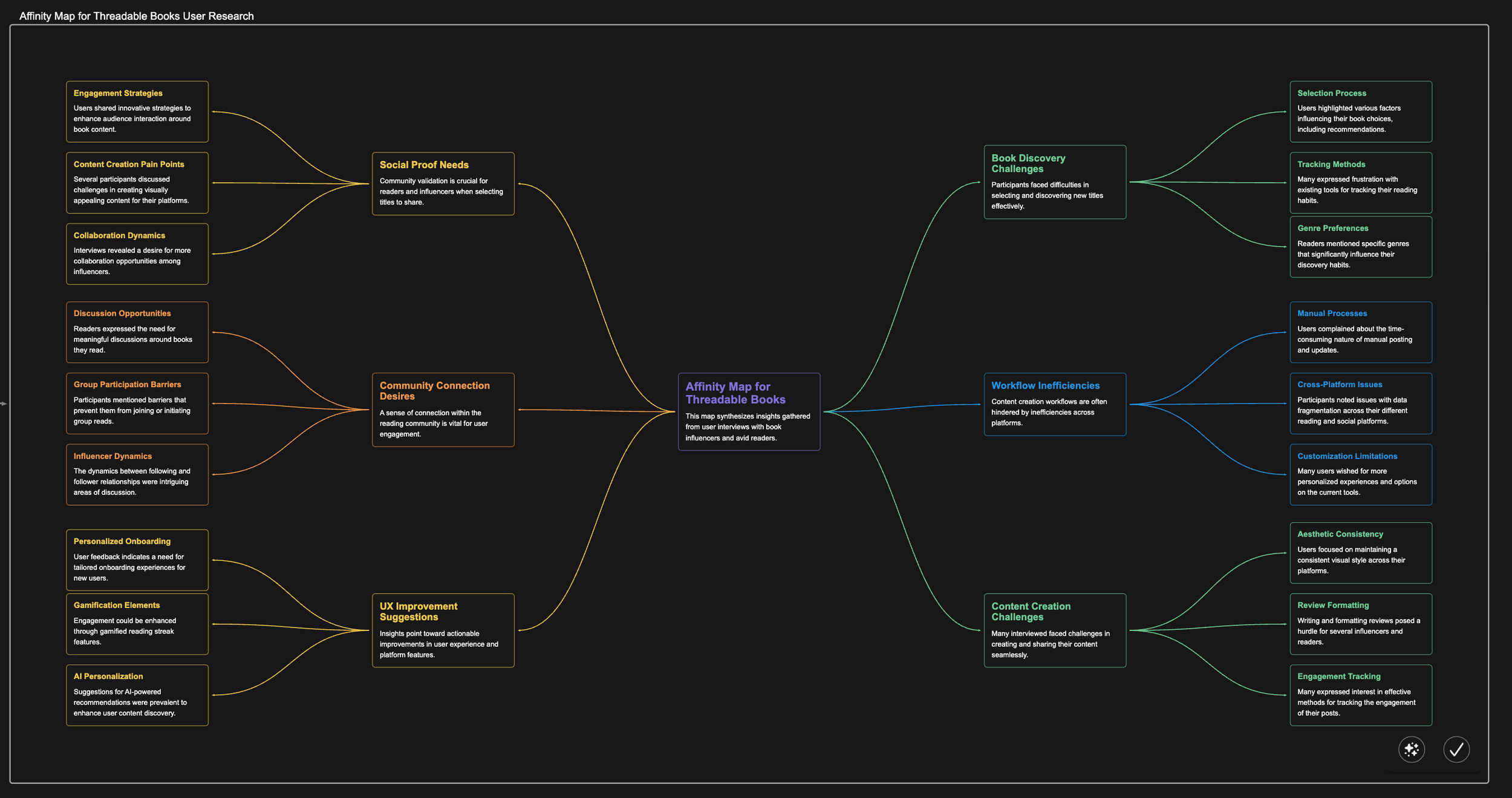 Affinity mapping of user research themes