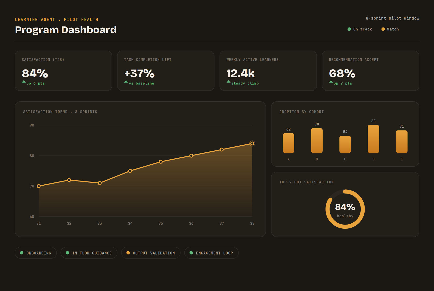 Learning Agent pilot dashboard: KPI tiles for satisfaction, task completion lift, weekly active learners, and recommendation acceptance, an eight-sprint satisfaction trend, adoption by cohort, a satisfaction ring, and program status indicators.