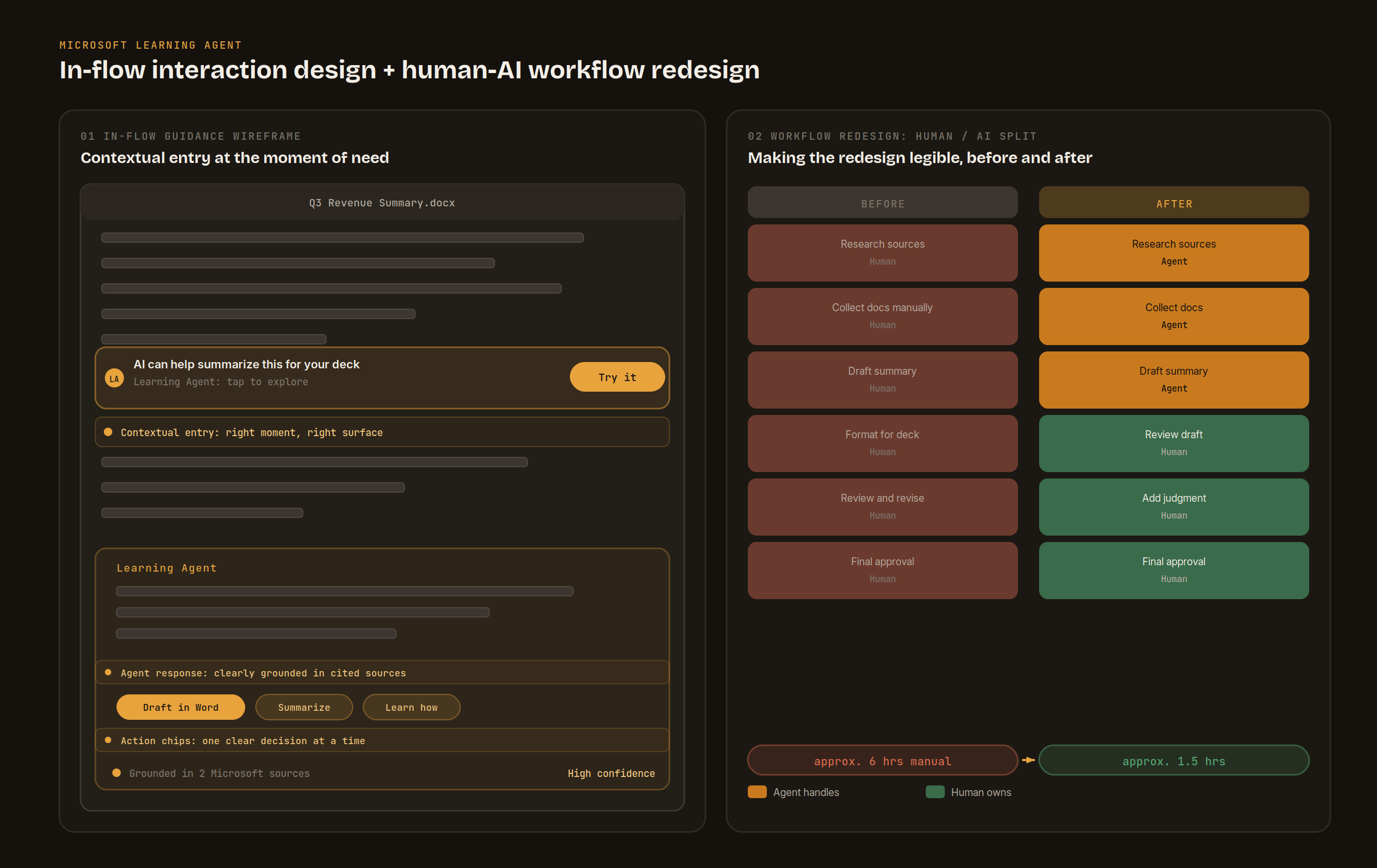 Two-panel wireframe: left shows a Word document with a contextual AI entry chip appearing inline at the moment of need, with action chips and a grounding statement. Right shows the human-AI task split with before state (all tasks human, 6 hours) versus after state (agent handles research and drafting, human reviews and approves, 1.5 hours).