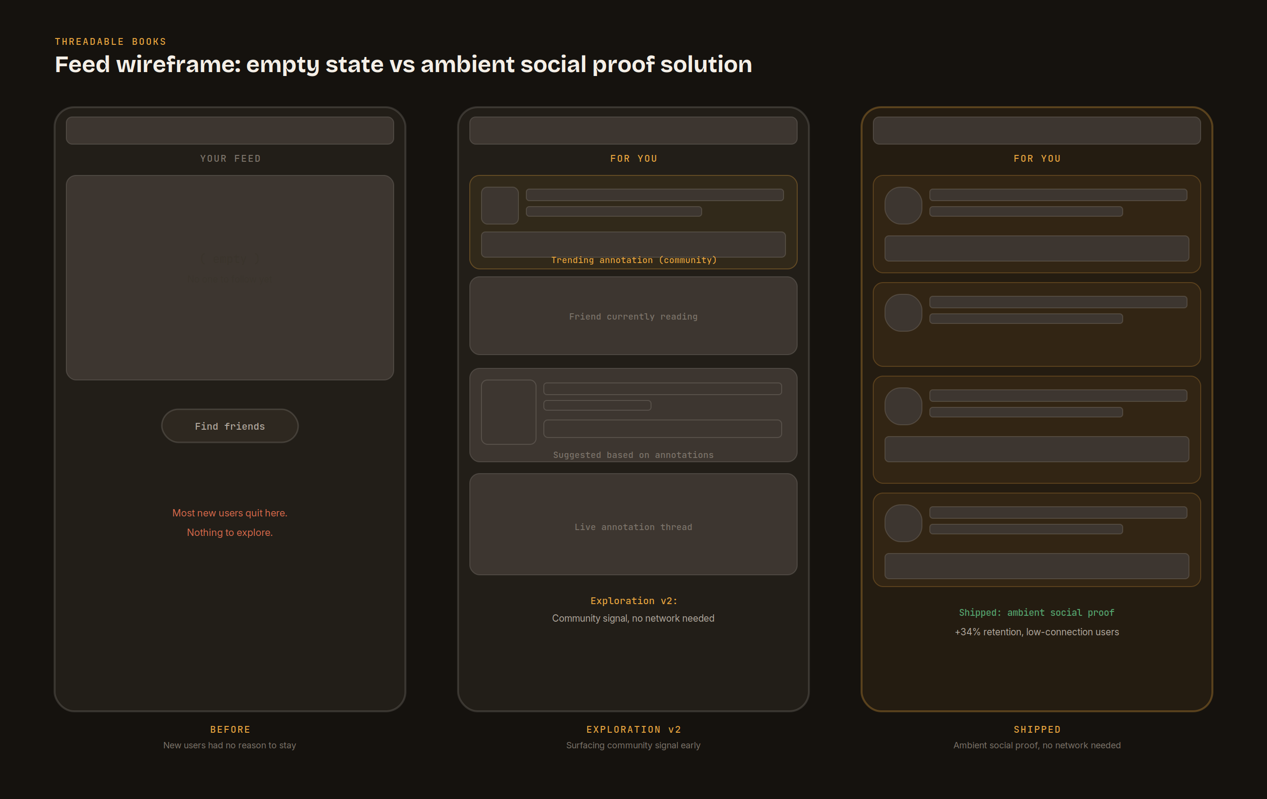 Feed wireframe: empty state showing a dead screen with no network, exploration v2 with annotated community signal modules, and shipped ambient social proof state with retention outcome labeled.