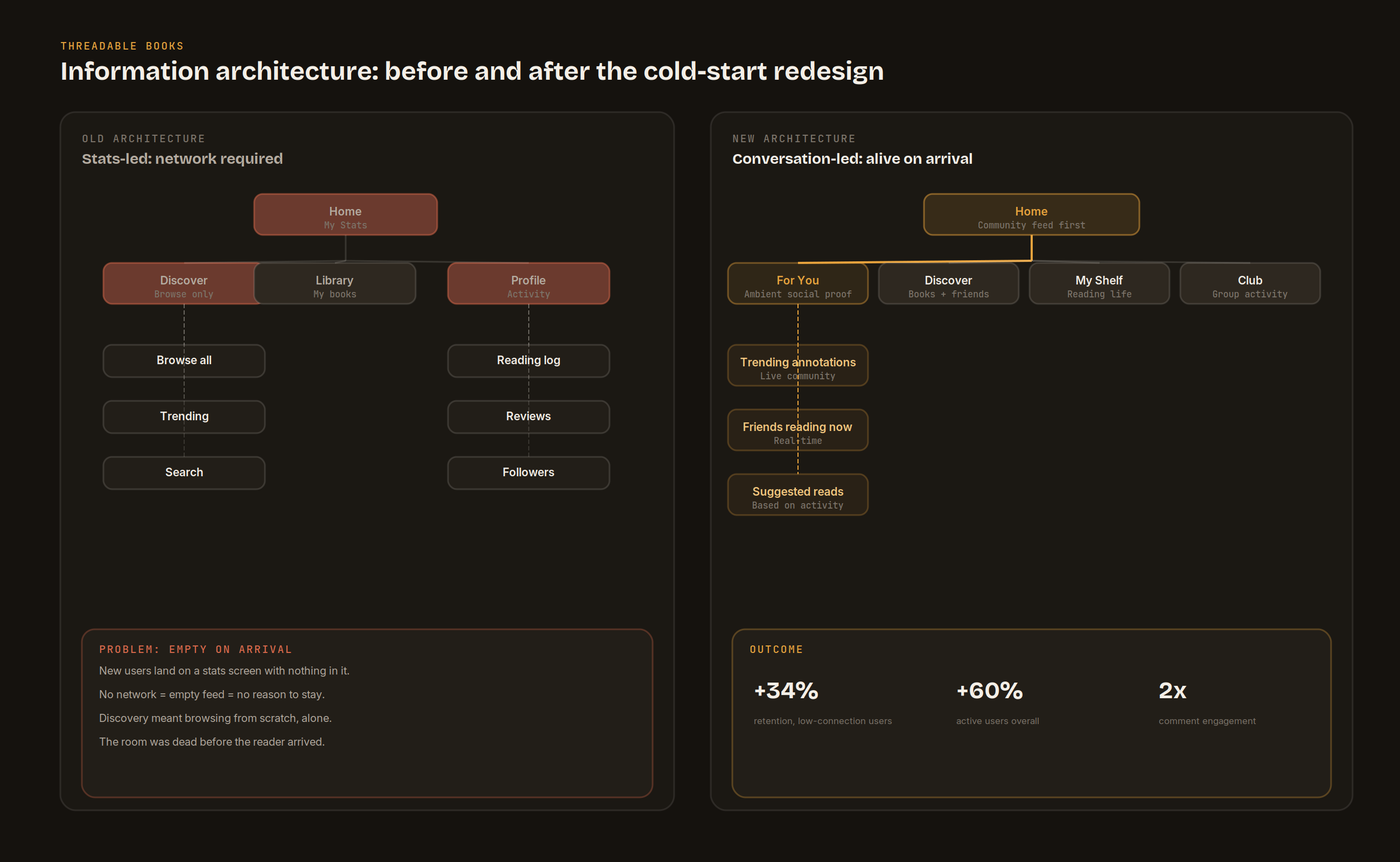 Information architecture diagram: old stats-led sitemap with empty-state pain points versus new conversation-led sitemap with For You as the primary surface, showing community signal available on arrival.