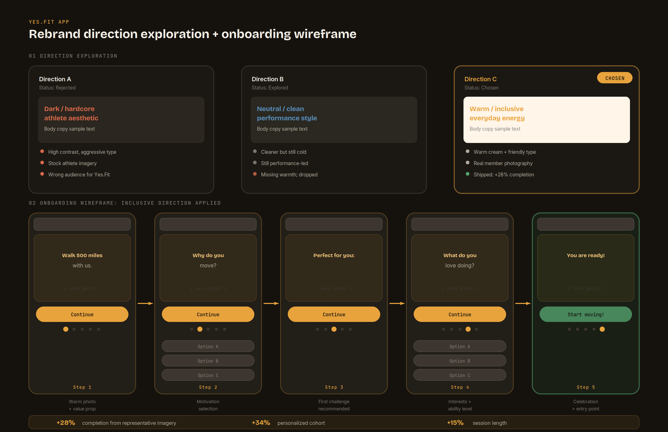 Direction exploration grid showing three brand directions (rejected, explored, chosen) with sample visuals and criteria, followed by a five-step onboarding wireframe showing warm photography, motivation selection, challenge recommendation, personalization, and celebration screens.